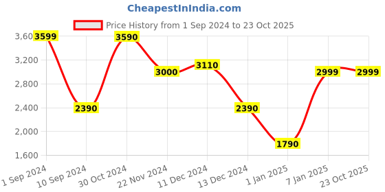 tatacliq.com Call It Spring Women's Black Casual Sandals call it spring Price History Graph from 1 Sep 2024 to 23 Oct 2025