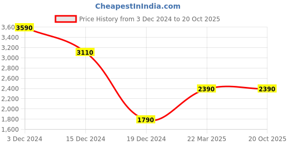 tatacliq.com Call It Spring Women's Black Casual Sandals call it spring Price History Graph from 3 Dec 2024 to 19 Oct 2025