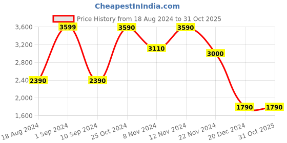 tatacliq.com Call It Spring Women's Black Casual Slip-Ons call it spring Price History Graph from 18 Aug 2024 to 30 Oct 2025