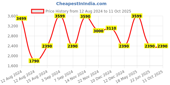 tatacliq.com Call It Spring Women's Black Casual Slip-Ons call it spring Price History Graph from 12 Aug 2024 to 10 Oct 2025