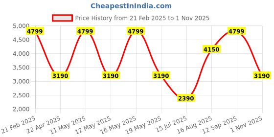 tatacliq.com Call It Spring Women's Black Gladiator Sandals call it spring Price History Graph from 21 Feb 2025 to 1 Nov 2025