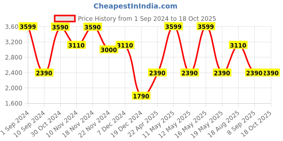 tatacliq.com Call It Spring Women's Black Mule Shoes call it spring Price History Graph from 1 Sep 2024 to 18 Oct 2025