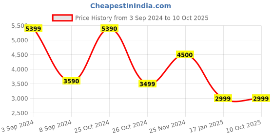 tatacliq.com Call It Spring Women's Black Running Shoes call it spring Price History Graph from 3 Sep 2024 to 10 Oct 2025