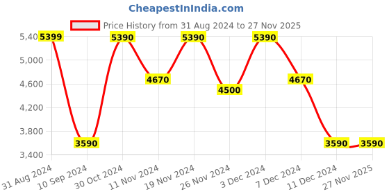 tatacliq.com Call It Spring Women's Black Running Shoes call it spring Price History Graph from 31 Aug 2024 to 26 Nov 2025