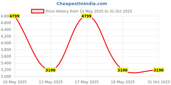 tatacliq.com Call It Spring Women's Black Sneakers call it spring Price History Graph from 10 May 2025 to 31 Oct 2025