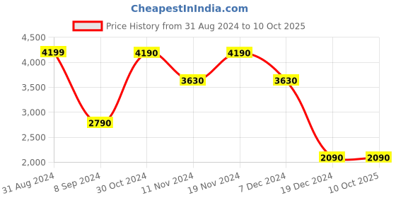 tatacliq.com Call It Spring Women's Grey & Pink Sneakers call it spring Price History Graph from 31 Aug 2024 to 9 Oct 2025