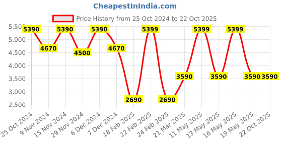 tatacliq.com Call It Spring Women's Grey Running Shoes call it spring Price History Graph from 25 Oct 2024 to 22 Oct 2025