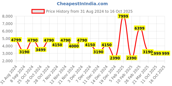 tatacliq.com Call It Spring Women's Jaydee White & Purple Sneakers call it spring Price History Graph from 31 Aug 2024 to 16 Oct 2025