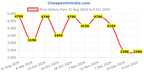 tatacliq.com Call It Spring Women's Jennaa Black Running Shoes call it spring Price History Graph from 31 Aug 2024 to 9 Oct 2025