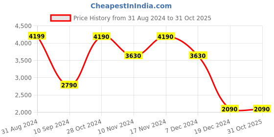 tatacliq.com Call It Spring Women's Jozie Beige Ankle Strap Sandals call it spring Price History Graph from 31 Aug 2024 to 31 Oct 2025