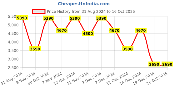 tatacliq.com Call It Spring Women's Kickflip Silver Sneakers call it spring Price History Graph from 31 Aug 2024 to 16 Oct 2025