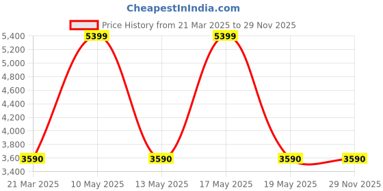tatacliq.com Call It Spring Women's Kickflip Silver Sneakers call it spring Price History Graph from 21 Mar 2025 to 29 Nov 2025