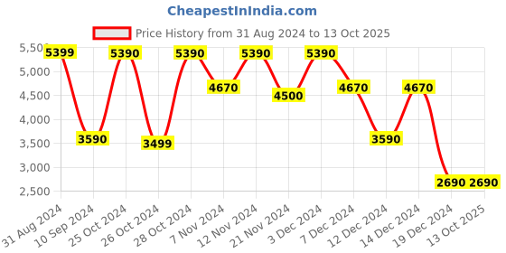 tatacliq.com Call It Spring Women's Kickflip White Sneakers call it spring Price History Graph from 31 Aug 2024 to 13 Oct 2025