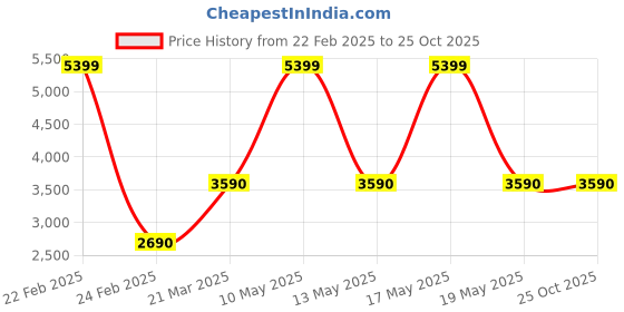 tatacliq.com Call It Spring Women's Kickflip White Sneakers call it spring Price History Graph from 22 Feb 2025 to 25 Oct 2025