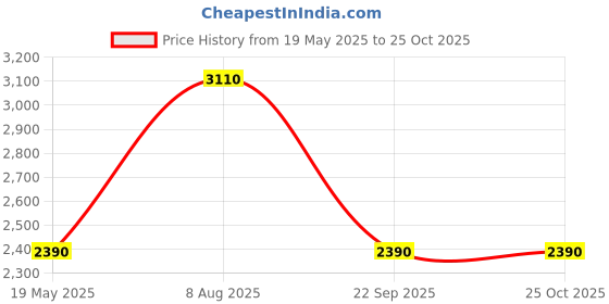 tatacliq.com Call It Spring Women's Orange Casual Sandals call it spring Price History Graph from 19 May 2025 to 25 Oct 2025