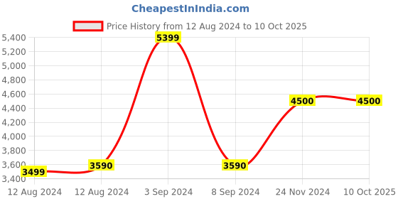 tatacliq.com Call It Spring Women's Pink Running Shoes call it spring Price History Graph from 12 Aug 2024 to 10 Oct 2025