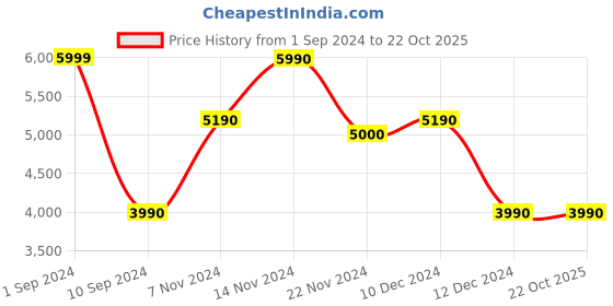 tatacliq.com Call It Spring Women's Pink Running Shoes call it spring Price History Graph from 1 Sep 2024 to 22 Oct 2025