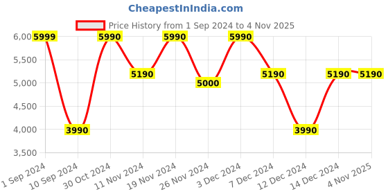 tatacliq.com Call It Spring Women's Pink Running Shoes call it spring Price History Graph from 1 Sep 2024 to 4 Nov 2025