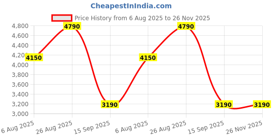 tatacliq.com Call It Spring Women's Rose Gold Casual Sandals call it spring Price History Graph from 6 Aug 2025 to 26 Nov 2025