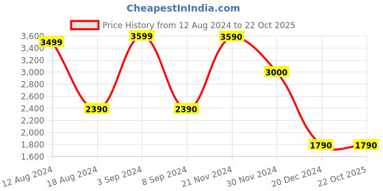 tatacliq.com Call It Spring Women's White Casual Sandals call it spring Price History Graph from 12 Aug 2024 to 21 Oct 2025