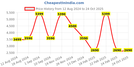 tatacliq.com Call It Spring Women's White Running Shoes call it spring Price History Graph from 12 Aug 2024 to 24 Oct 2025
