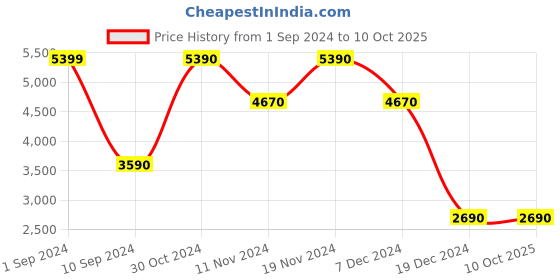 tatacliq.com Call It Spring Women's White Running Shoes call it spring Price History Graph from 1 Sep 2024 to 10 Oct 2025