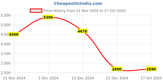tatacliq.com Call It Spring Women's White Running Shoes call it spring Price History Graph from 21 Nov 2024 to 16 Oct 2025