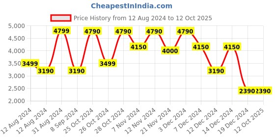 tatacliq.com Call It Spring Women's White Sneakers call it spring Price History Graph from 12 Aug 2024 to 12 Oct 2025