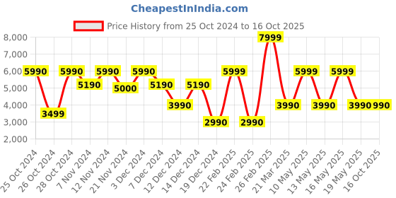 tatacliq.com Call It Spring Women's White Sneakers call it spring Price History Graph from 25 Oct 2024 to 15 Oct 2025