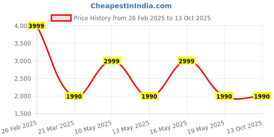 tatacliq.com Call It Spring Women's White Sneakers call it spring Price History Graph from 26 Feb 2025 to 13 Oct 2025