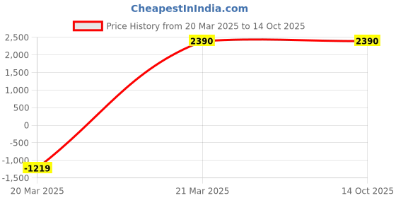 tatacliq.com Call It Spring Women's White Sneakers call it spring Price History Graph from 20 Mar 2025 to 13 Oct 2025