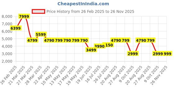 tatacliq.com Call It Spring YOLANDAA Black Cross Body Bag call it spring Price History Graph from 26 Feb 2025 to 26 Nov 2025