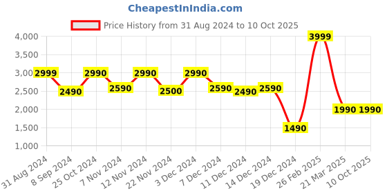 tatacliq.com call it spring Call It SpringBlack Fabric Box Clutch call it spring Price History Graph from 31 Aug 2024 to 10 Oct 2025