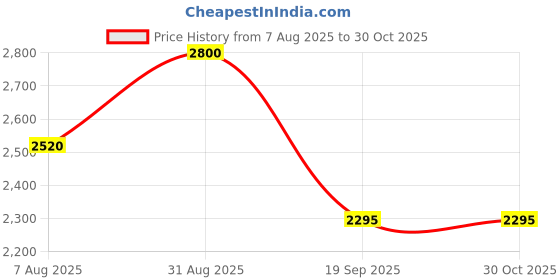 tatacliq.com forever new Callie Short Sleeve Zip Polo Top forever new Price History Graph from 7 Aug 2025 to 30 Oct 2025