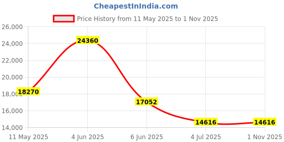 tatacliq.com CALVIN KLEIN 25000002 Swiss Elongated Analog Watch for Women calvin klein Price History Graph from 11 May 2025 to 31 Oct 2025