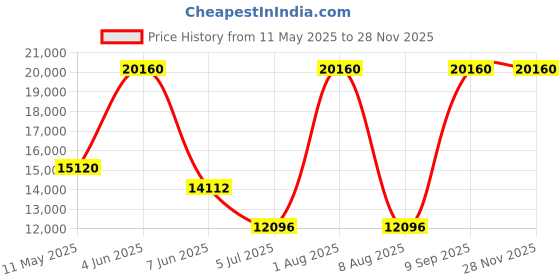 tatacliq.com CALVIN KLEIN 25000017 Swiss Dressed Analog Watch for Unisex calvin klein Price History Graph from 11 May 2025 to 27 Nov 2025