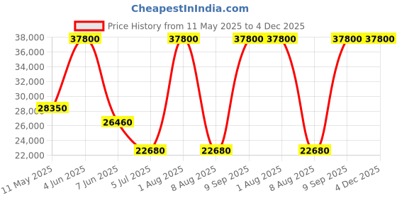 tatacliq.com CALVIN KLEIN 25000025 Swiss Gauge Chronograph Watch for Men calvin klein Price History Graph from 11 May 2025 to 4 Dec 2025