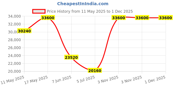 tatacliq.com CALVIN KLEIN 25000040 Swiss Chrono Watch for Men calvin klein Price History Graph from 11 May 2025 to 30 Nov 2025