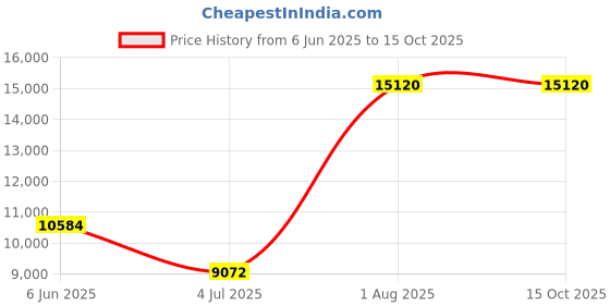 tatacliq.com CALVIN KLEIN 25100002 Timeless Analog Watch for Women calvin klein Price History Graph from 6 Jun 2025 to 14 Oct 2025