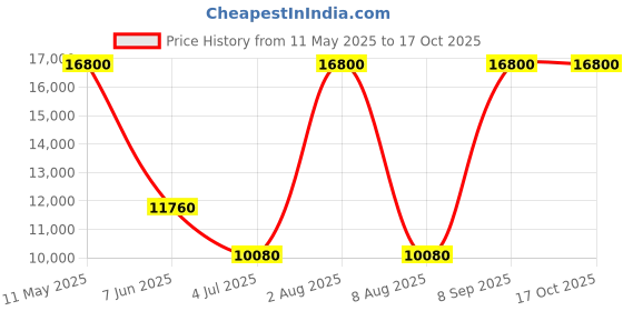 tatacliq.com CALVIN KLEIN 25100011 Spark Analog Watch for Women calvin klein Price History Graph from 11 May 2025 to 16 Oct 2025