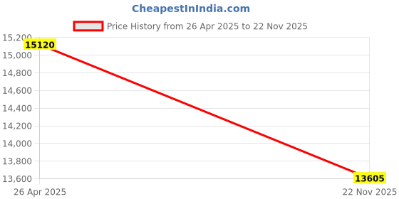 tatacliq.com CALVIN KLEIN 25100051 Vibrancy Multifuntion Watch for Women calvin klein Price History Graph from 26 Apr 2025 to 22 Nov 2025