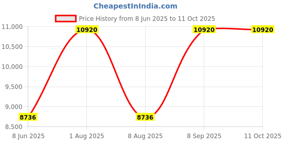 tatacliq.com CALVIN KLEIN 25200001 Timeless Analog Watch for Women calvin klein Price History Graph from 8 Jun 2025 to 10 Oct 2025