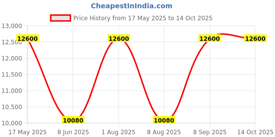 tatacliq.com CALVIN KLEIN 25200002 Timeless Analog Watch for Women calvin klein Price History Graph from 17 May 2025 to 13 Oct 2025
