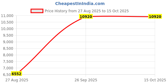 tatacliq.com Calvin Klein 25200009 Timeless Analog Watch for Women calvin klein Price History Graph from 27 Aug 2025 to 13 Oct 2025