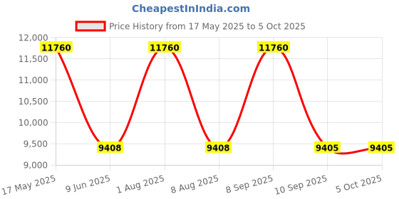 tatacliq.com CALVIN KLEIN 25200032 Iconic Analog Unisex Watch calvin klein Price History Graph from 17 May 2025 to 4 Oct 2025
