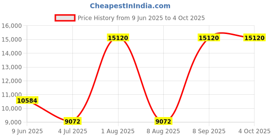 tatacliq.com CALVIN KLEIN 25200043 Iconic Analog Unisex Watch calvin klein Price History Graph from 9 Jun 2025 to 4 Oct 2025