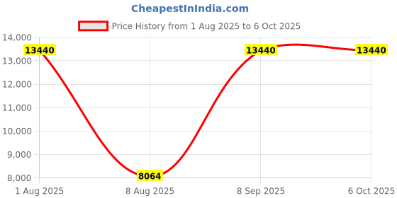 tatacliq.com Calvin Klein 25200050 Modern Analog Watch for Men calvin klein Price History Graph from 1 Aug 2025 to 6 Oct 2025