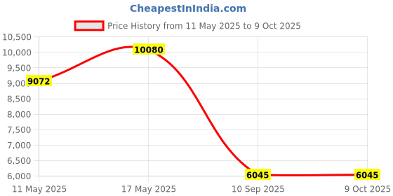 tatacliq.com Calvin Klein 25200052 Modern Analog Watch for Men calvin klein Price History Graph from 11 May 2025 to 9 Oct 2025