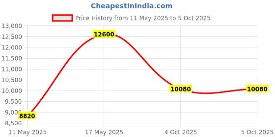 tatacliq.com Calvin Klein 25200053 Linked Analog Watch for Men calvin klein Price History Graph from 11 May 2025 to 4 Oct 2025