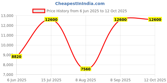 tatacliq.com Calvin Klein 25200131 Linked Analog Watch for Women calvin klein Price History Graph from 6 Jun 2025 to 12 Oct 2025